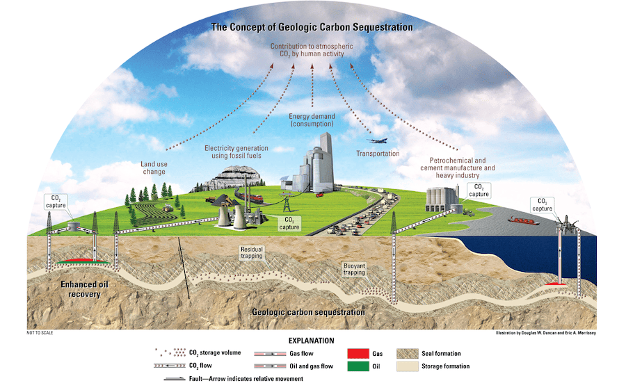 The Concept of Geologic Carbon Sequestration