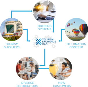 Tourism ExchangeUSA Flow Chart